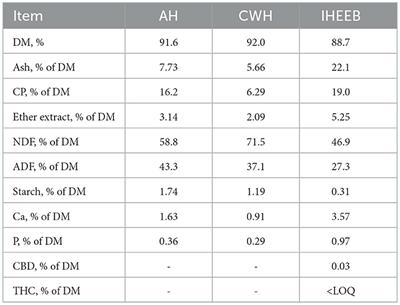 Replacing alfalfa hay with industrial hemp ethanol extraction byproduct and Chinese wildrye hay: Effects on lactation performance, plasma metabolites, and bacterial communities in Holstein cows